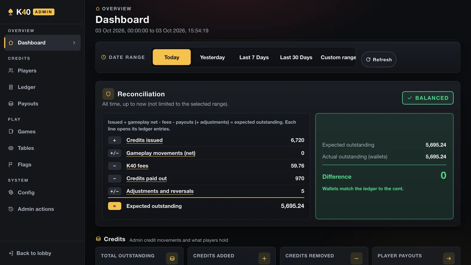 The K40 admin dashboard showing a reconciliation of credits issued, gameplay, fees and payouts against wallet balances, marked Balanced with a difference of zero